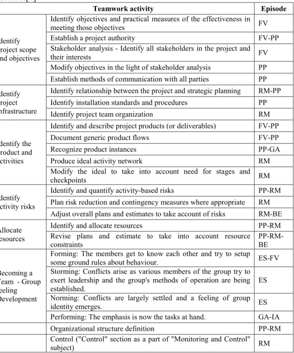 Table 2. Identified teamwork activities and mapped episode(s) for the Hughes et al.  resource.[1] 