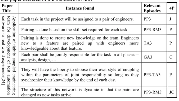 Table 3 shows an example of the results for one of the reviewed articles. The table uses the  abbreviation “J” for proJect, “D” for proDuct, “C” for proCess and “P” for peoPle