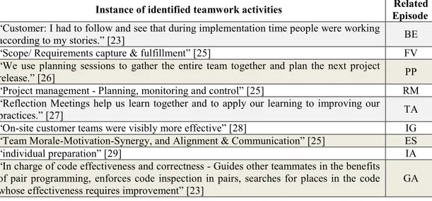 Table 4. Examples of identified teamwork activities mapped to episodes. 