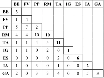 Table 5 shows that the PP, RM and TA episodes appear most often. When these results are  compared  with  the  results  obtained  from  the  Hughes  et  al.'s  review,  some  similarity  can  be  observed, which leads us to remark that the majority of repor