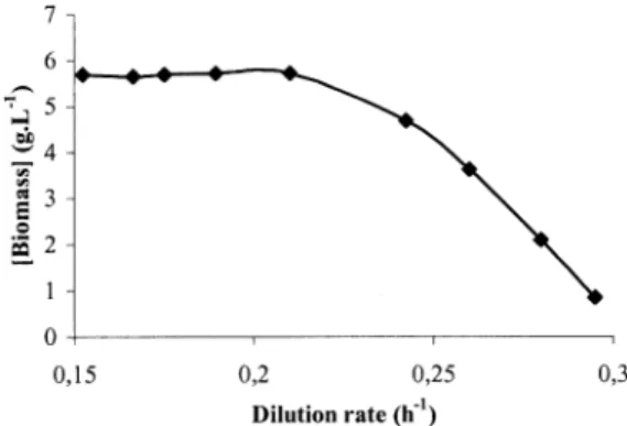 Figure 1 shows the biomass production as a function of the dilution rate during an aerobic continuous culture