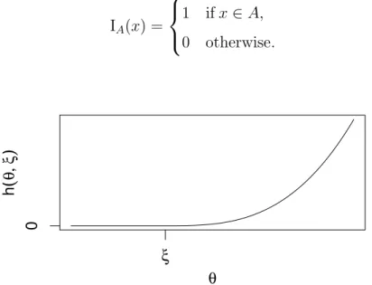 Figure 1.2 The truncated power basis function h(θ, ξ) = (θ − ξ) 3 + .