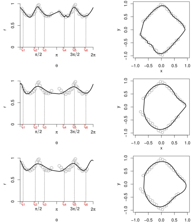 Figure 1.3 The effect of the condition matrix T on estimating the coefficient β of the model