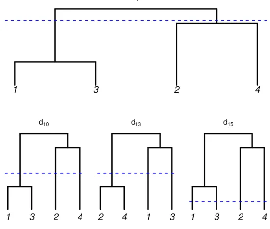 Figure 2.1 Top panel: the dendrogram represents the true model m 0 . Bottom panel: the