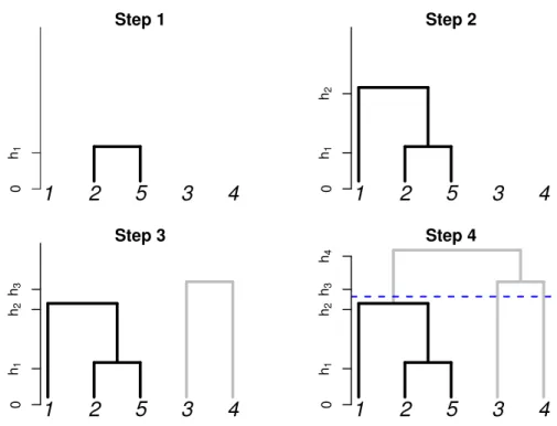 Figure 2.2 The step by step illustration of hierarchical agglomerative clustering using likeli- likeli-hood functions