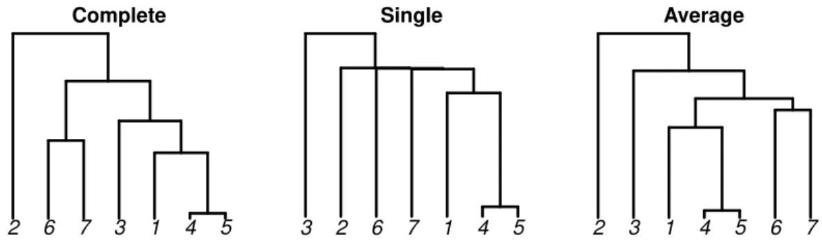 Figure 2.4 Clustering the simulated objects in Figure 2.3 using hierarchical clustering with different metrics over the coefficient of fits, β i ’s, in each model.