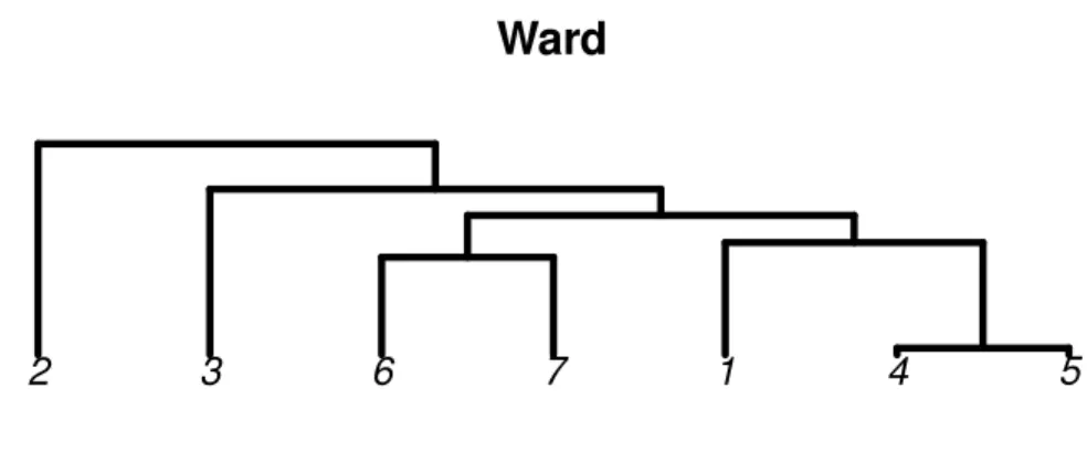 Figure 2.5 Clustering the simulated objects in Figure 2.3 using hierarchical clustering with Ward’s distance.