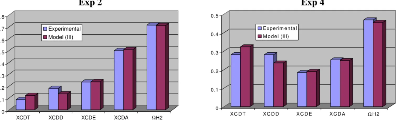 Fig. 8. Distribution of the products predicted by the model (III) and obtained by experiments.