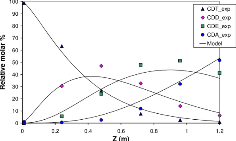 Fig 2. Axial concentration profiles in up-flow mode.  (P = 4 bars, T Wall  = 100°C, u Le  = 0.53×10 -3  m/s, u Ge  = 0.042 m/s)