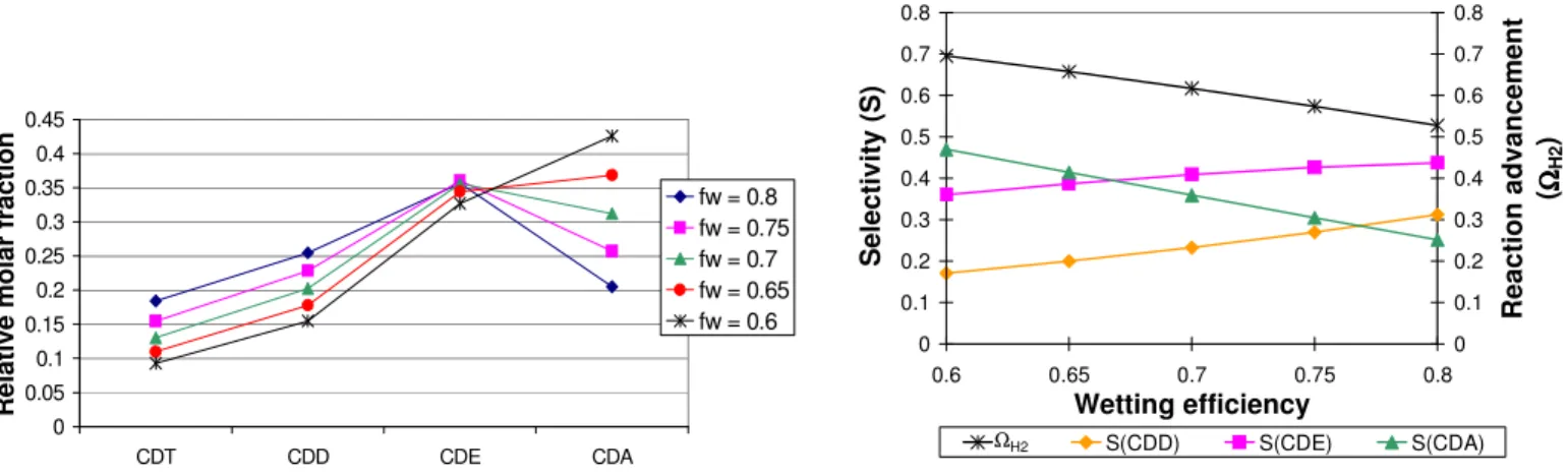 Fig 3 . Influence of the catalyst wetting efficiency. 