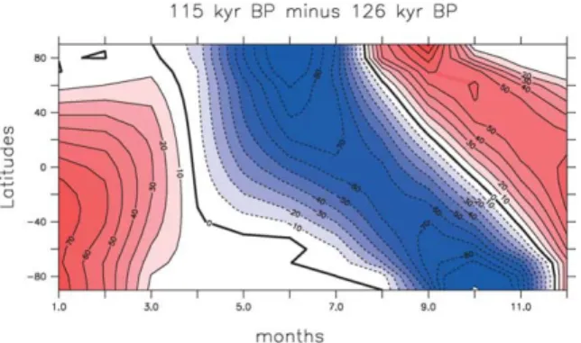 Fig. 1. Insolation change at the top of the atmosphere (in Wm-2), differences between 115 kyr BP, corresponding to the inception, and 126 kyr BP, corresponding to the optimum interglacial