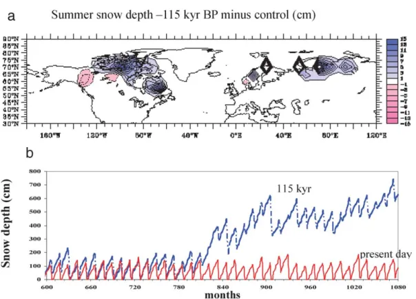Fig. 3. (a) Increased summer snow depth (in cm) over North America and northern Europe simulated by the IPSL model for the last glacial inception with respect to the present-day climate