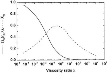Figure 2-5 . Distortion growth rate at dominant wavelength and dominant wave length vs λ  (Potschke &amp; Paul, 2003) 