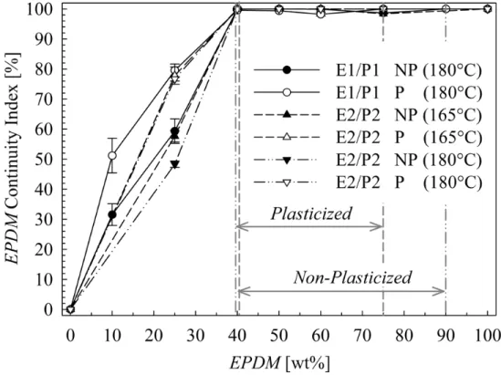 Figure 2-7. Continuity index of EPDM in non-plasticized and plasticized PP/EPDM blends  (Shant