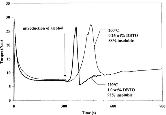 Figure 2-17. Torque evolution during the reaction between EMA and pentanediol at different  temperatures and DBTO contents (Pesneau, Champagne, &amp; Huneault, 2002)