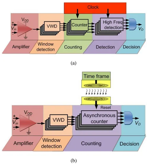 Figure 3.1:  Block diagram of the seizure detector, (a)  The  general structures of the  synchronous  method in [84], and (b) The general structure of the proposed asynchronous method