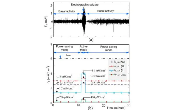 Figure  4.14:  Illustration  of  device  operating  modes  based  on  the  icEEG  recording:  (a)  IcEEG  recording  of  an  electrographic  seizure  and  (b)  average  power  consumption  densities  during  power saving and active modes in synchronous dev