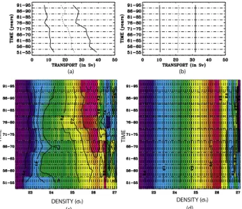 Figure 4. Model EUC transports at 151W: (a) vertically integrated for INT in Sv; (b) vertically integrated for CLIM in Sv; (c) as a function of density for INT; and (d) as a function of density for CLIM