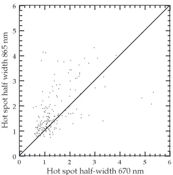 Figure 10. Hot spot half width x 0 as a function of the IGBP surface classification at (left) 670 nm and