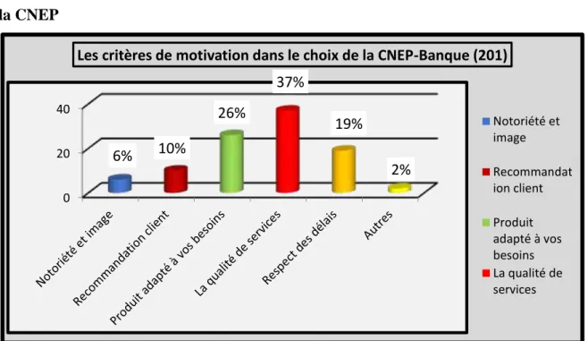 Figure N°19: Répartition de l’échantillon par les critères de motivation dans le choix de  la CNEP 