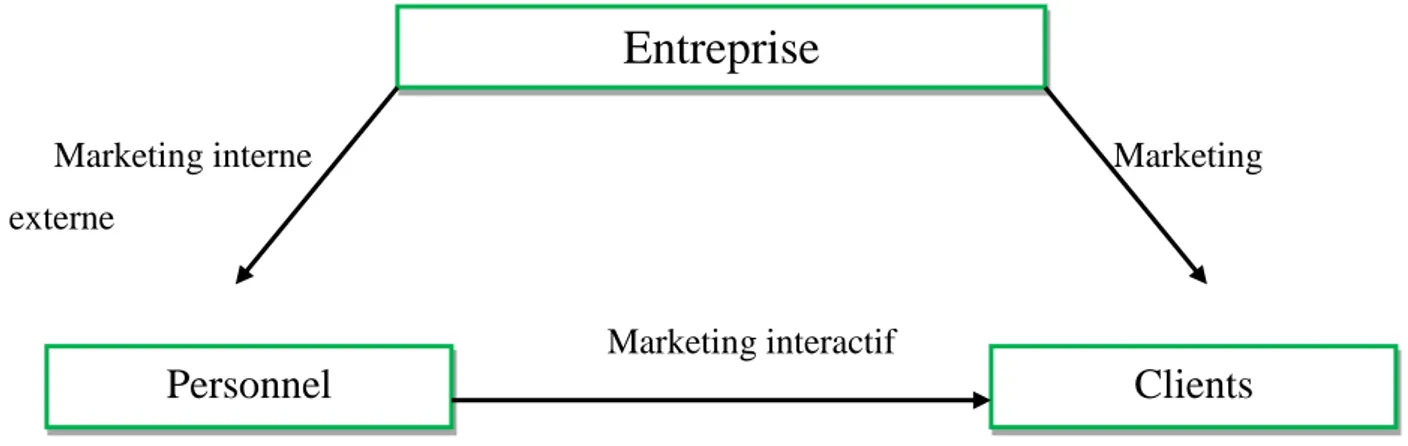 Figure N°3 : Les formes du marketing des services : 