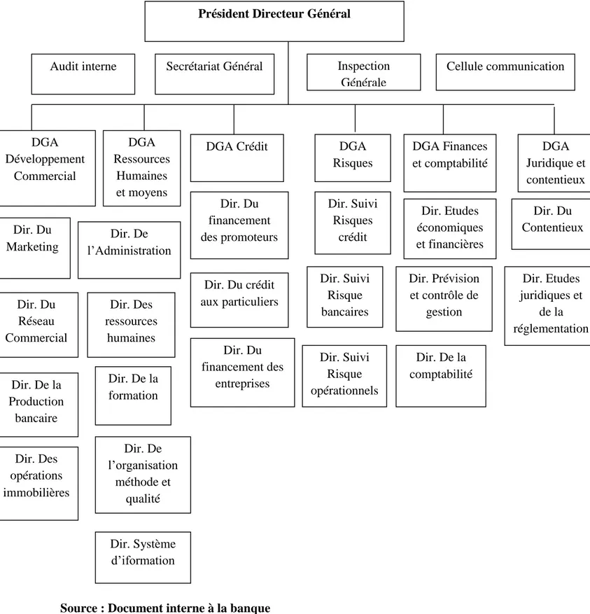 Figure N°12 : organigramme de la direction générale 
