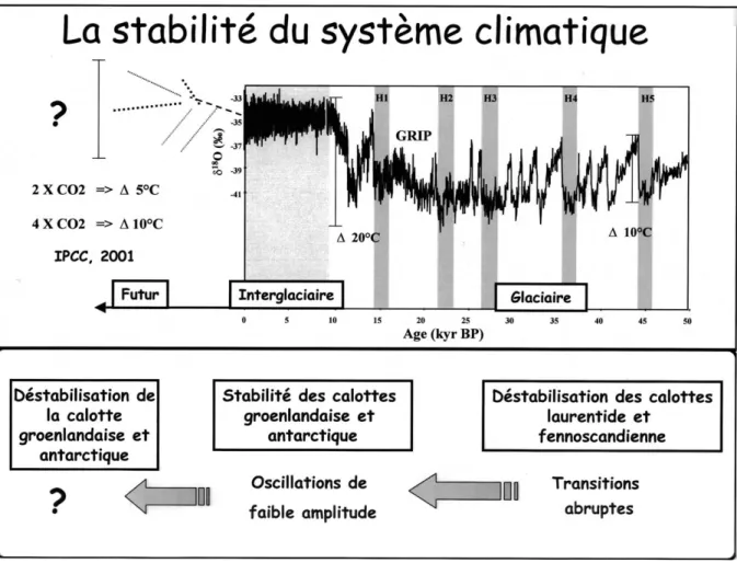 Fig. 1. De fait, à l’échelle des temps géologiques, les périodes « glaciaires », où de larges calottes envahissent une partie des terres émergées, sont très rares