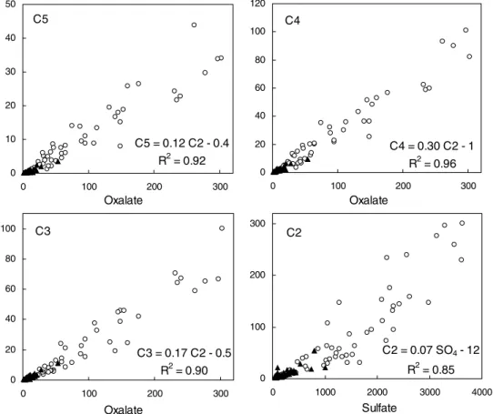 Figure 3. In winter, sulfate decreases strongly above 630 m elevation (by a factor of 7.2 at 2870 m asl and by 8.7 at 4360 m asl)