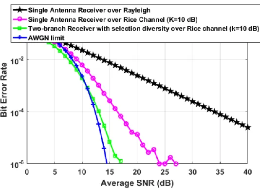 Figure 2.10 Bit error rate simulation results of QAM-16 with selection diversity over Rice  channel (K=10 dB) 