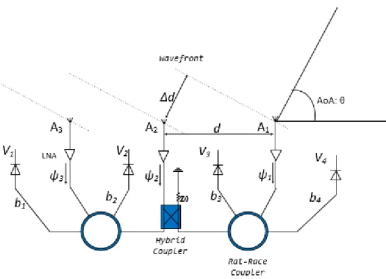 Figure 4.1 Block diagram of the proposed interferometer AoA detection system 