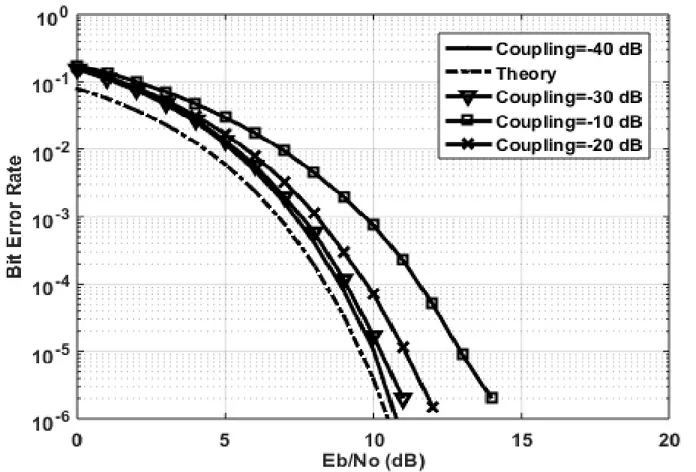 Figure 5.7 Bit error rate for QPSK as a function of different coupling values. 