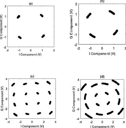 Figure 5.9 Simulated QPSK at freq. offset of 50 Hz, (b) Simulated QPSK at freq.offset of 100  Hz, (c) Simulated QAM-16 at freq