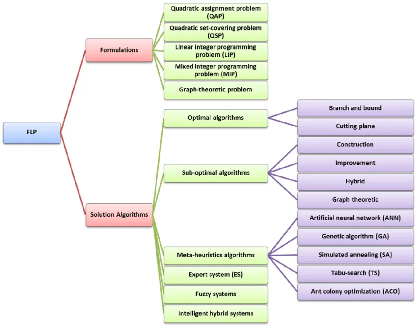 Figure 1-1: FLP approaches 
