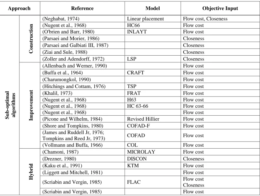 Table 1.1: FLP solution algorithms and models (continued)  Sub-optimal  algorithms  Construction
