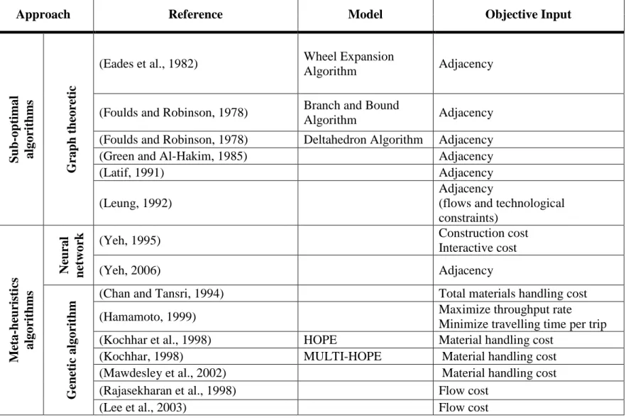 Table 1.1: FLP solution algorithms and models (continued)  Sub-optimal  algorithms  Graph theoretic