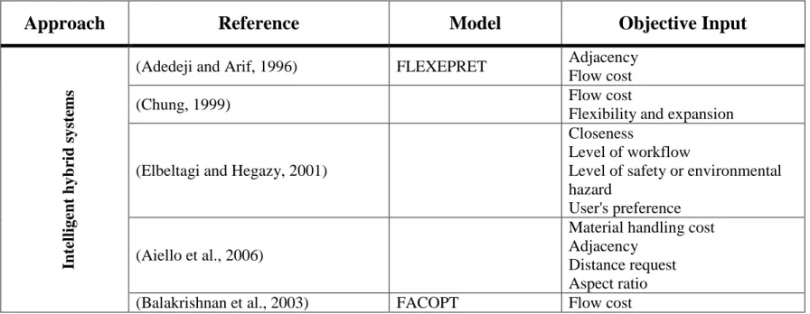 Table 1.1: FLP solution algorithms and models (continued)  Intelligent hybrid systems 