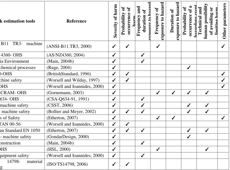 Table 1.2: Risk estimation tools and parameters 