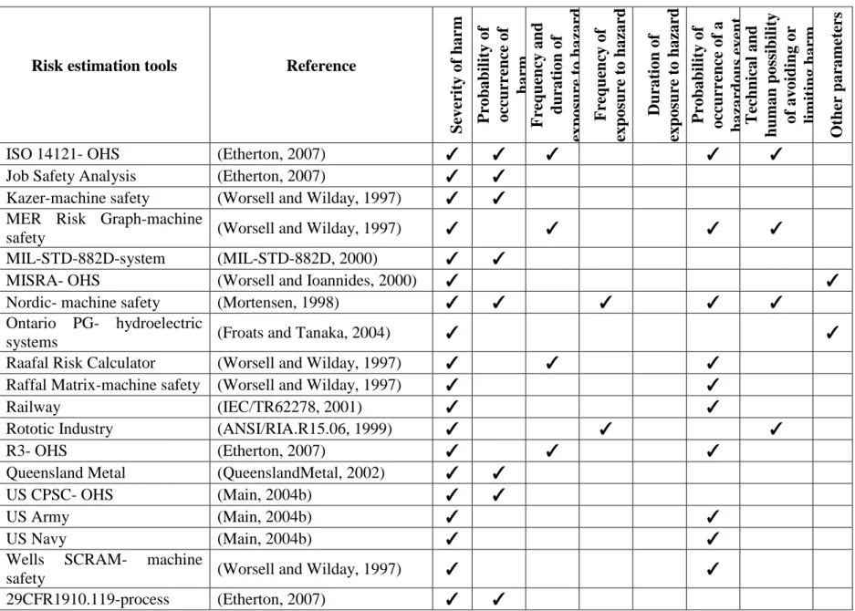 Table 1.2: Risk estimation tools and parameters (continued) 