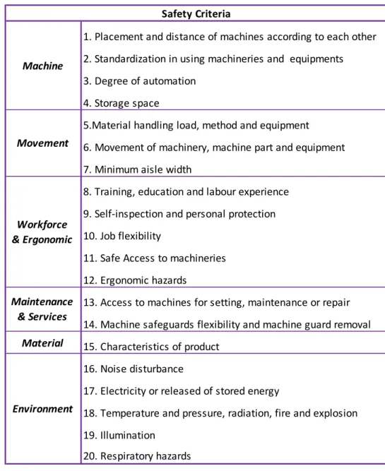 Table 3.1: Facilities planning factors and related safety criteria 