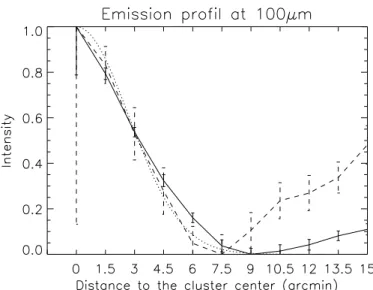 Fig. 6. Intensity profiles (in arbitrary scaling) of the averaged dust emission from galaxy clusters obtained with two di ﬀerent catalogues: WBL (solid line) for nearby clusters and LCDSC (dashed line) for  dis-tant clusters