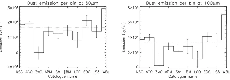 Fig. 10. Bin Test Catalogue: intensity of the central peak (in Jy /sr) and 1σ error bars at 60 µm (left panel) and 100 µm (right panel) for the 10 bigger sub-catalogues