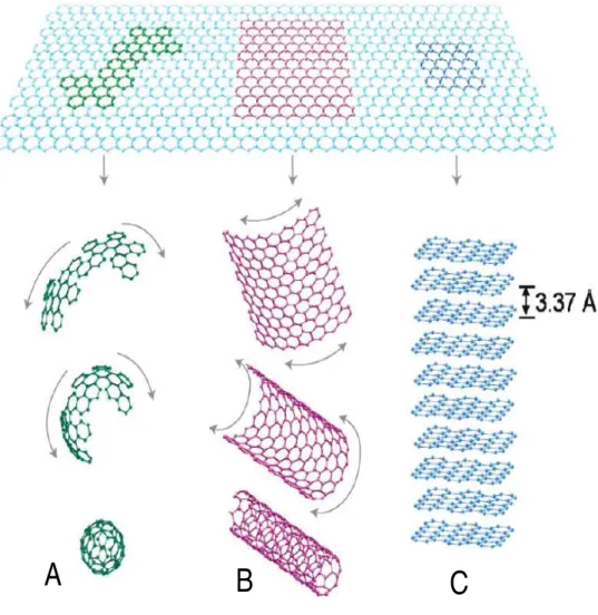 Figure 2-7: Graphene is the building block of all graphitic forms. It can be wrapped to form (A)  the 0-D fullerene, rolled to form (B) the 1-D nanotubes, and stacked to form (C) the 3-D graphite