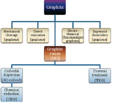 Figure 2-8: Top-down methods for production of graphene and modified graphene starting from  graphite or via graphite oxide (GO) (image is reproduced from reference (Kim, Abdala et al