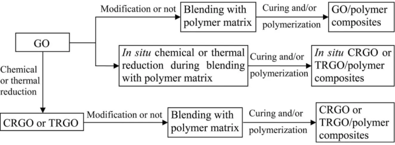 Figure 2-17: The general fabrication routes for graphene-based polymer composites (GNPCs) with  GO or RGO as fillers (image is adapted from reference (Du and Cheng 2012))