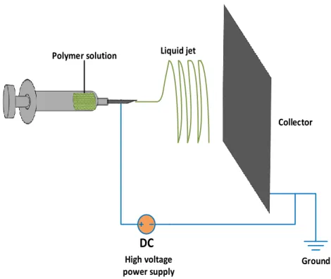 Figure 5-1: Schematic illustration of electrospinning process 