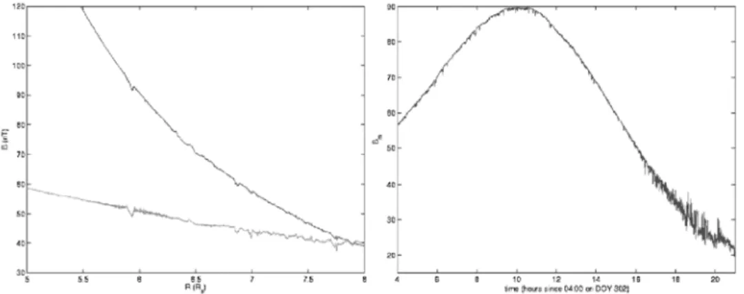 Figure 3. Magnetic field VHM observations during Cassini second orbit. (left) Zoom on the magnetic depressions