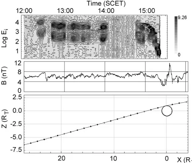 Figure 1. (top) The CAPS ion spectra summed over all elevation and azimuthal directions