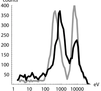 Figure 3. The appearance of a theoretical shell distribution in a count/velocity (energy) plot