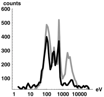 Figure 4. Ion spectra plotted as counts versus energy/ charge for Ta (gray line, at 14:54 UT) and Tb (black line, 10:40 UT)