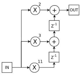 Figure 2.1 Illustration of a typical Finite Impulse Response (FIR) digital filter. The cir- cir-cuit, built according to the transpose form architecture, performs simple operations such as multiplications by a given constant c (⊗ c ), additions (⊕), and delays (z −1 ).
